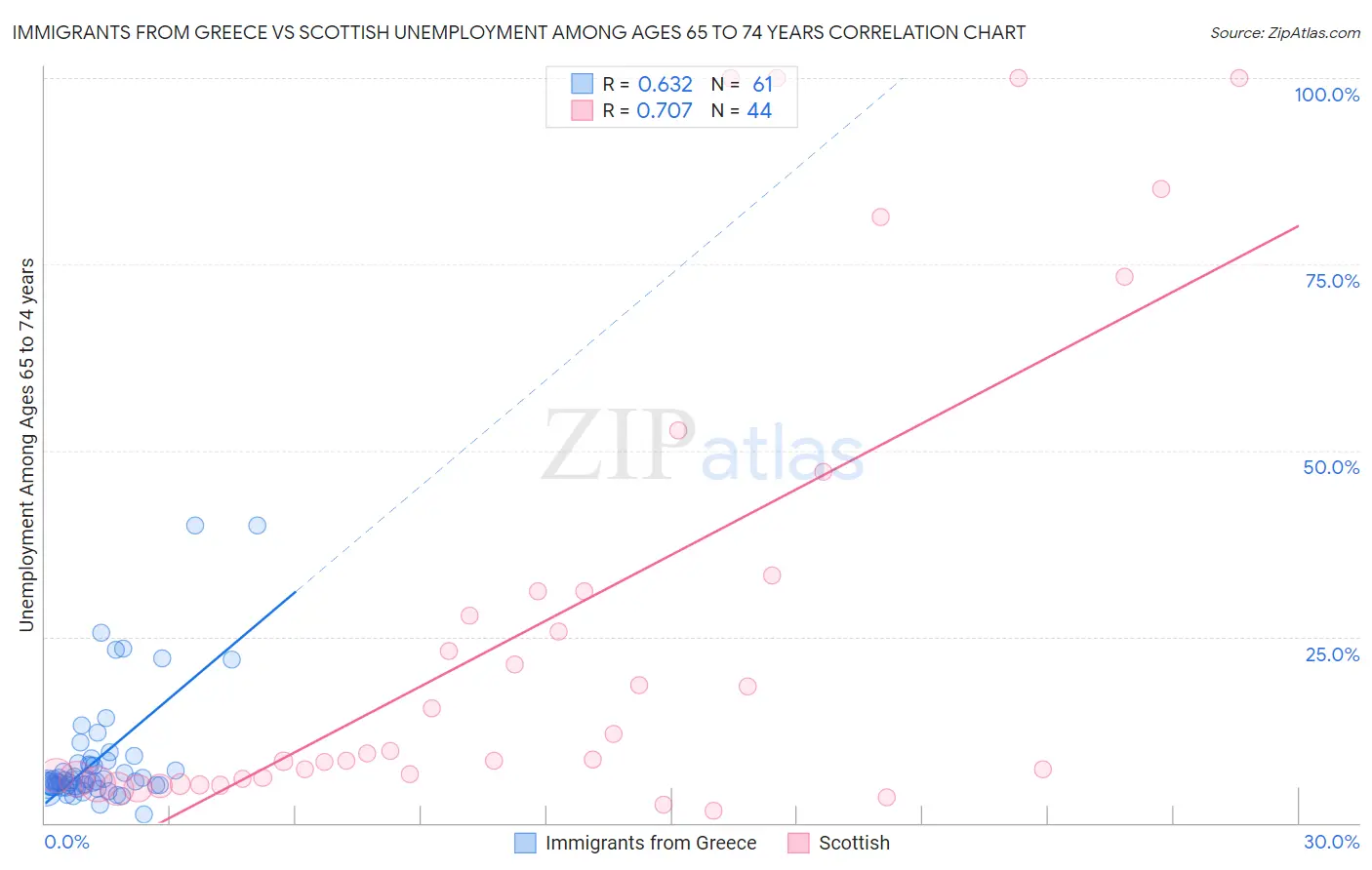 Immigrants from Greece vs Scottish Unemployment Among Ages 65 to 74 years