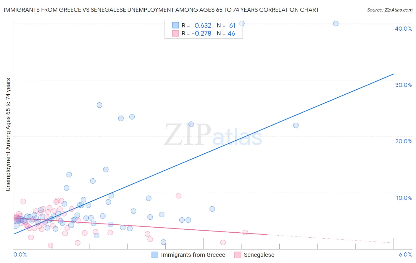 Immigrants from Greece vs Senegalese Unemployment Among Ages 65 to 74 years
