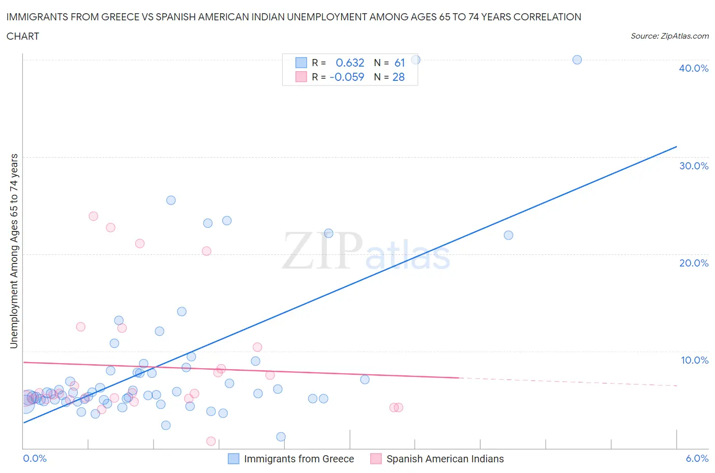 Immigrants from Greece vs Spanish American Indian Unemployment Among Ages 65 to 74 years