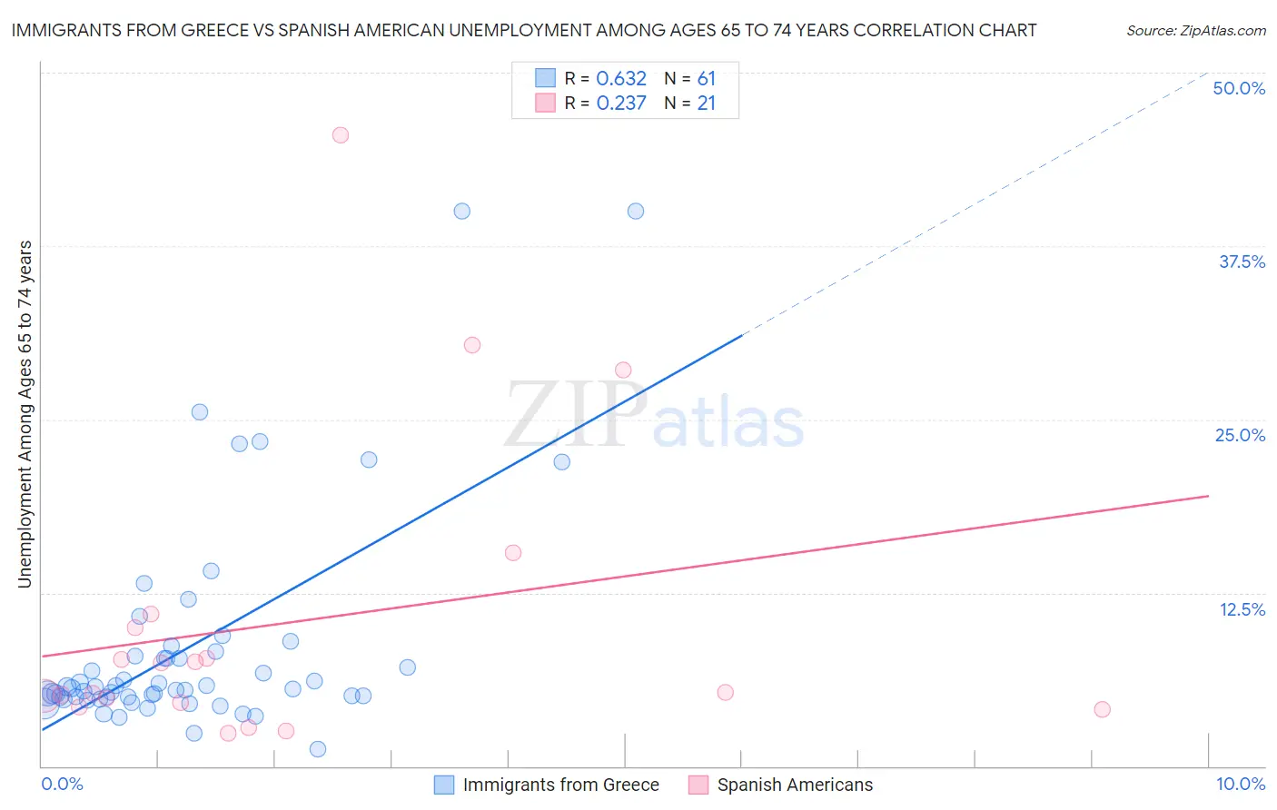 Immigrants from Greece vs Spanish American Unemployment Among Ages 65 to 74 years