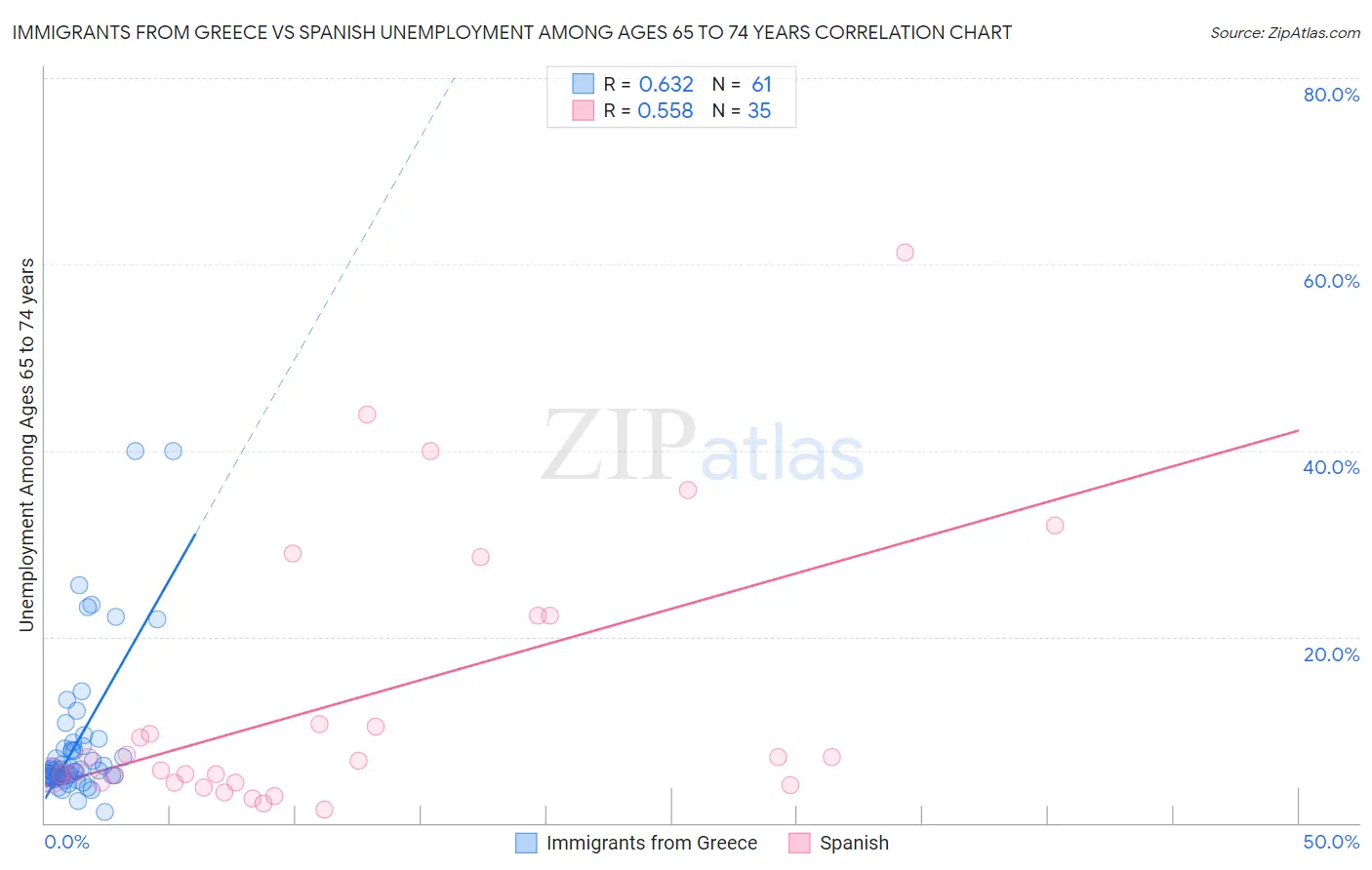 Immigrants from Greece vs Spanish Unemployment Among Ages 65 to 74 years