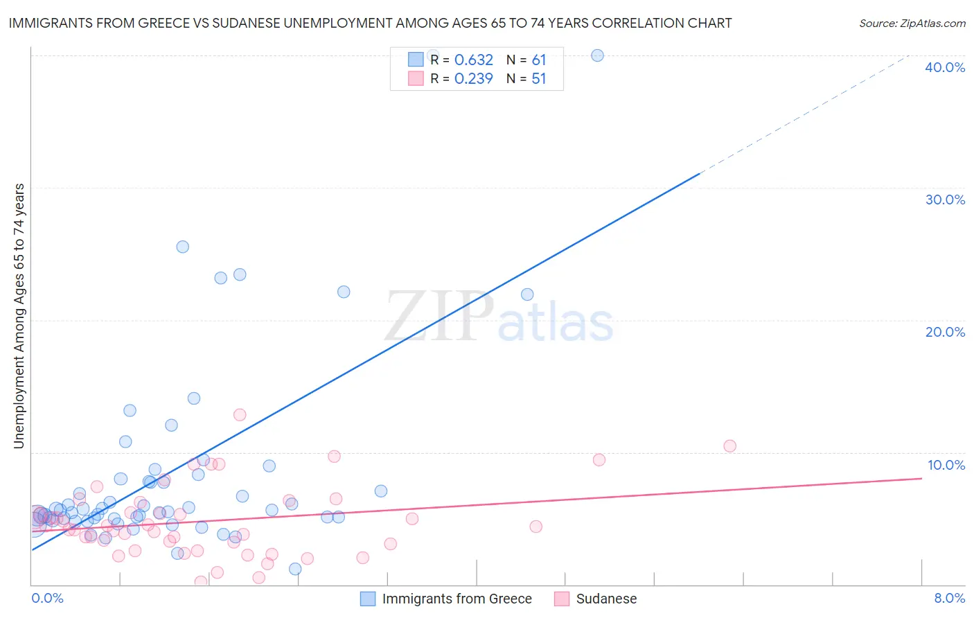 Immigrants from Greece vs Sudanese Unemployment Among Ages 65 to 74 years