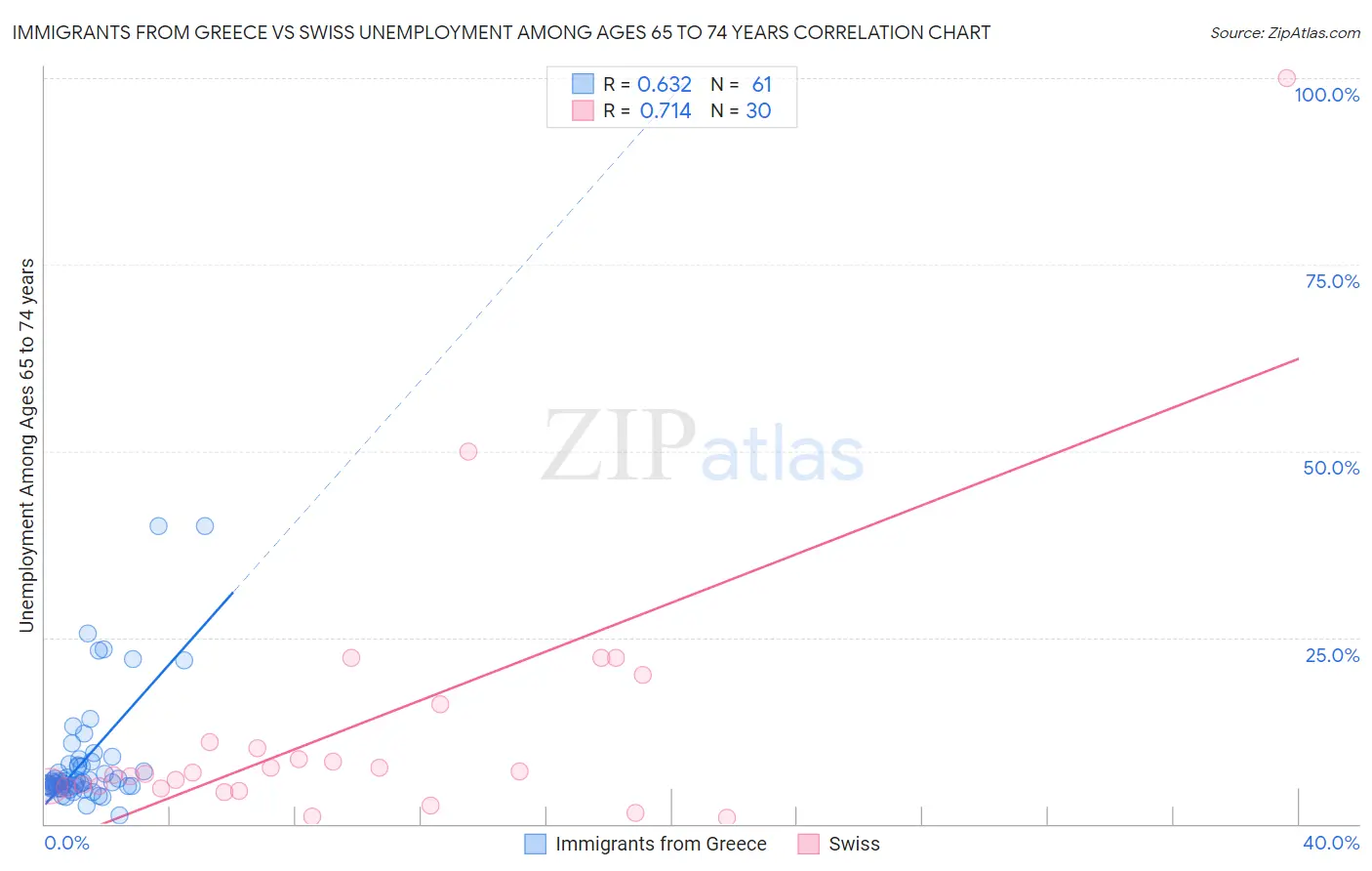 Immigrants from Greece vs Swiss Unemployment Among Ages 65 to 74 years