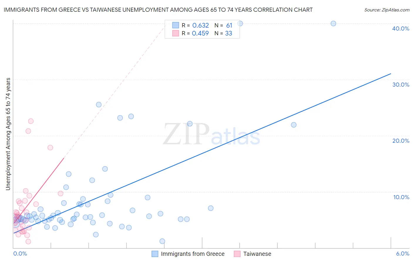 Immigrants from Greece vs Taiwanese Unemployment Among Ages 65 to 74 years