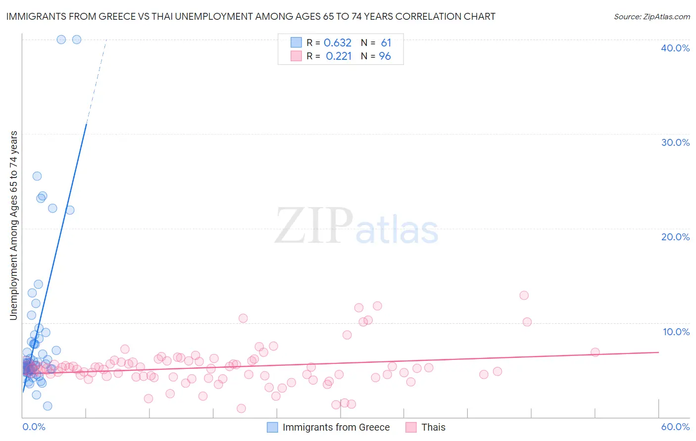 Immigrants from Greece vs Thai Unemployment Among Ages 65 to 74 years