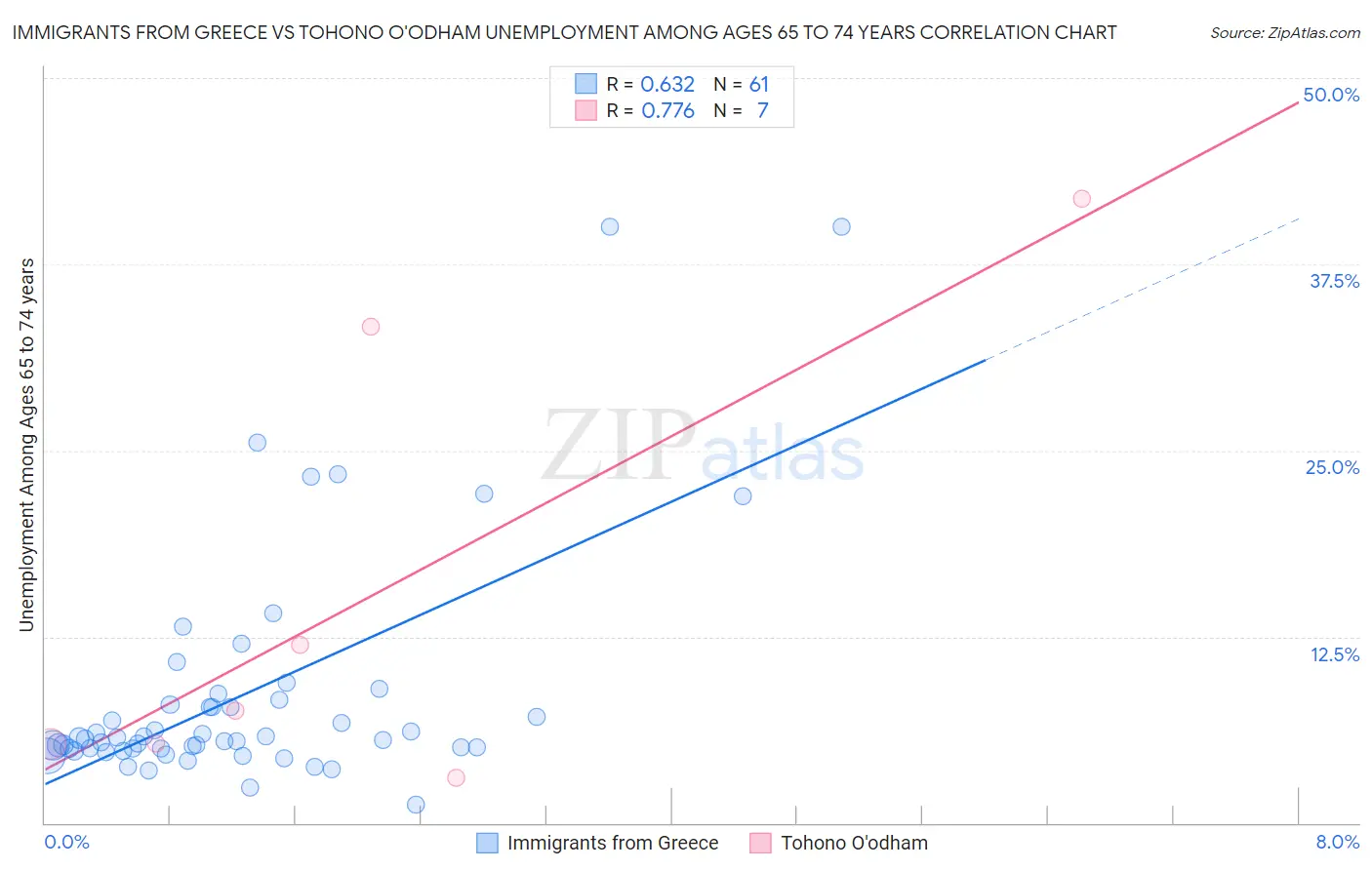 Immigrants from Greece vs Tohono O'odham Unemployment Among Ages 65 to 74 years