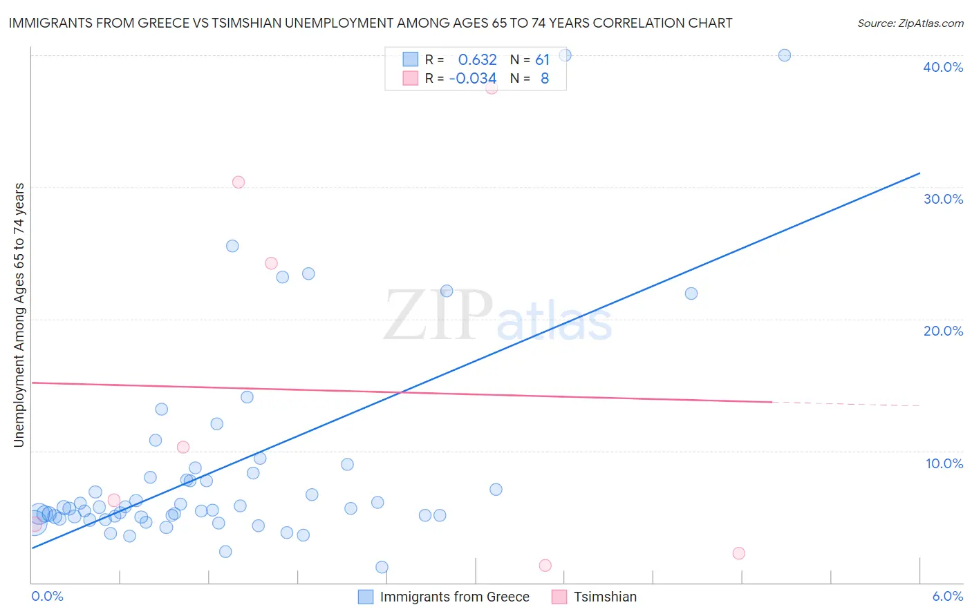 Immigrants from Greece vs Tsimshian Unemployment Among Ages 65 to 74 years