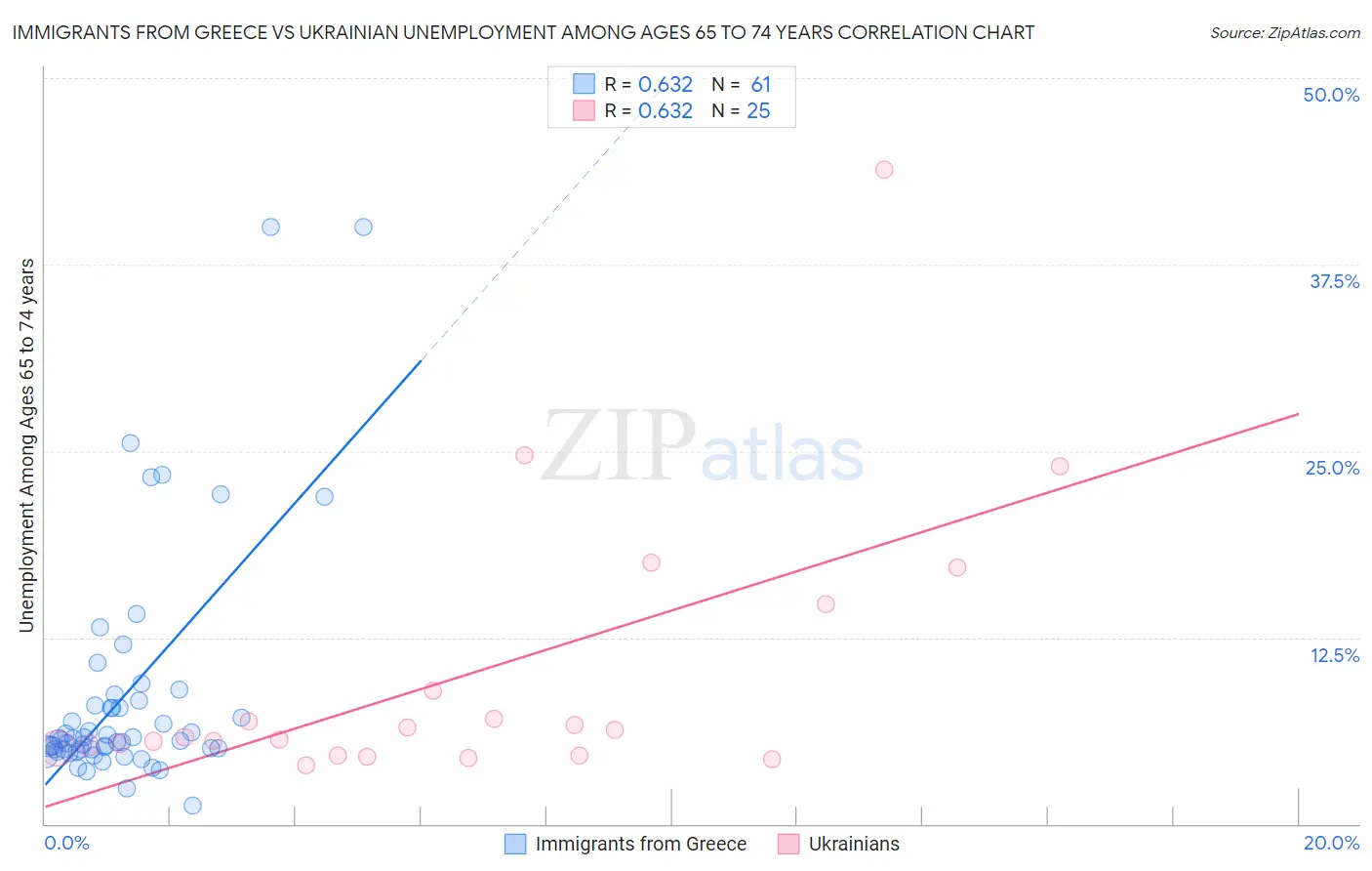 Immigrants from Greece vs Ukrainian Unemployment Among Ages 65 to 74 years