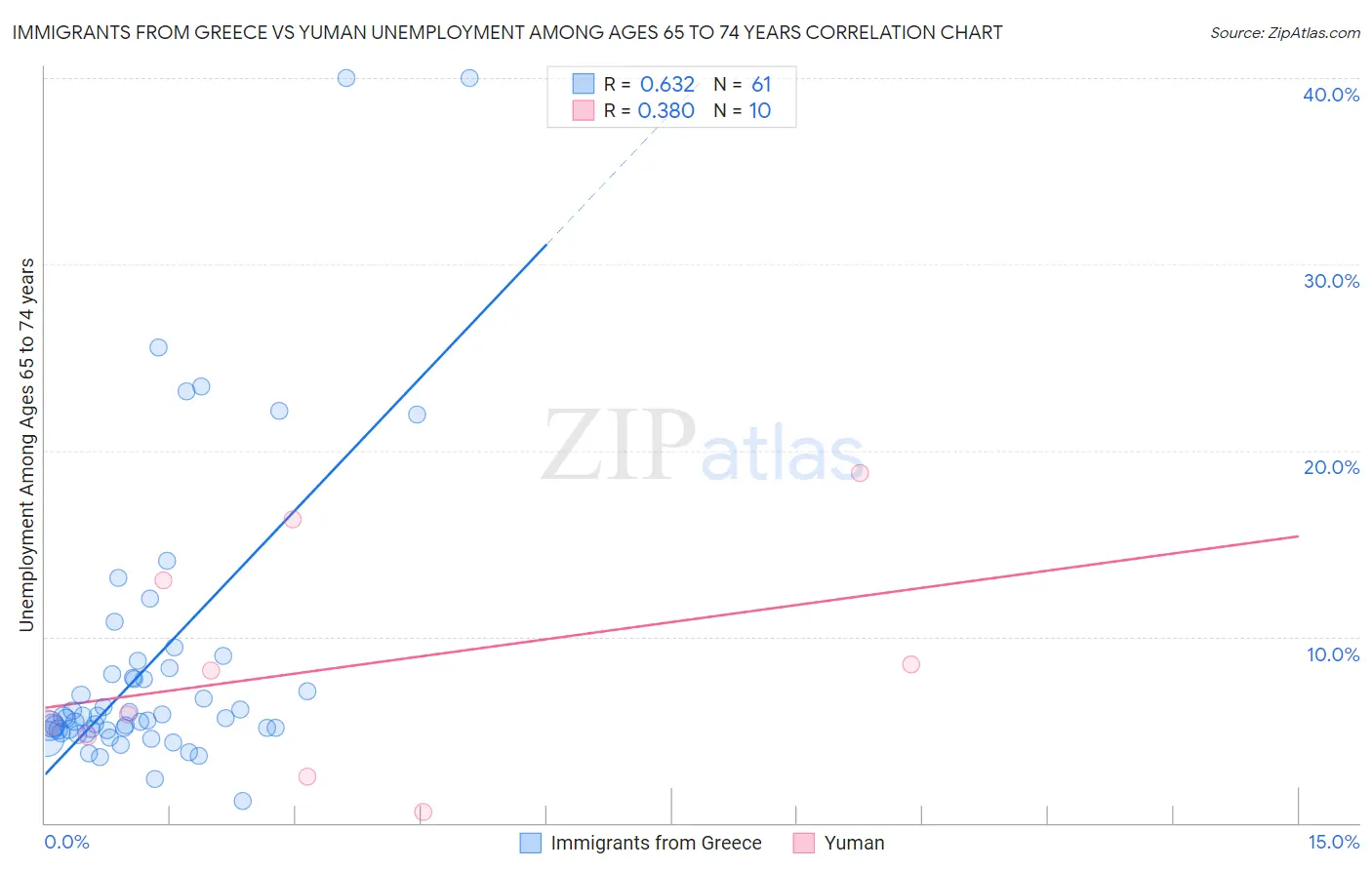 Immigrants from Greece vs Yuman Unemployment Among Ages 65 to 74 years