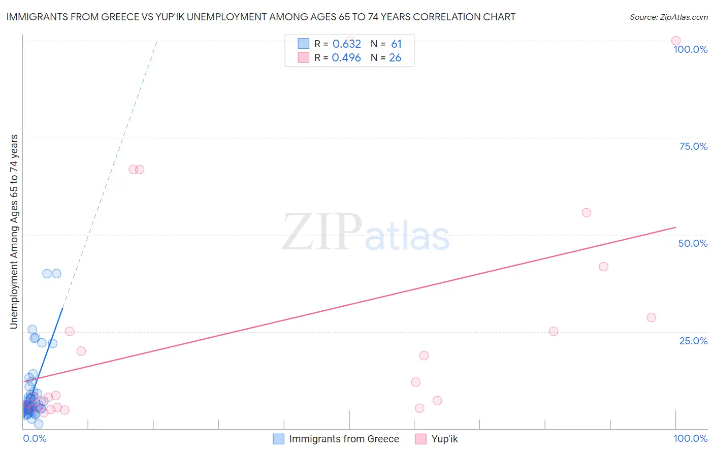 Immigrants from Greece vs Yup'ik Unemployment Among Ages 65 to 74 years