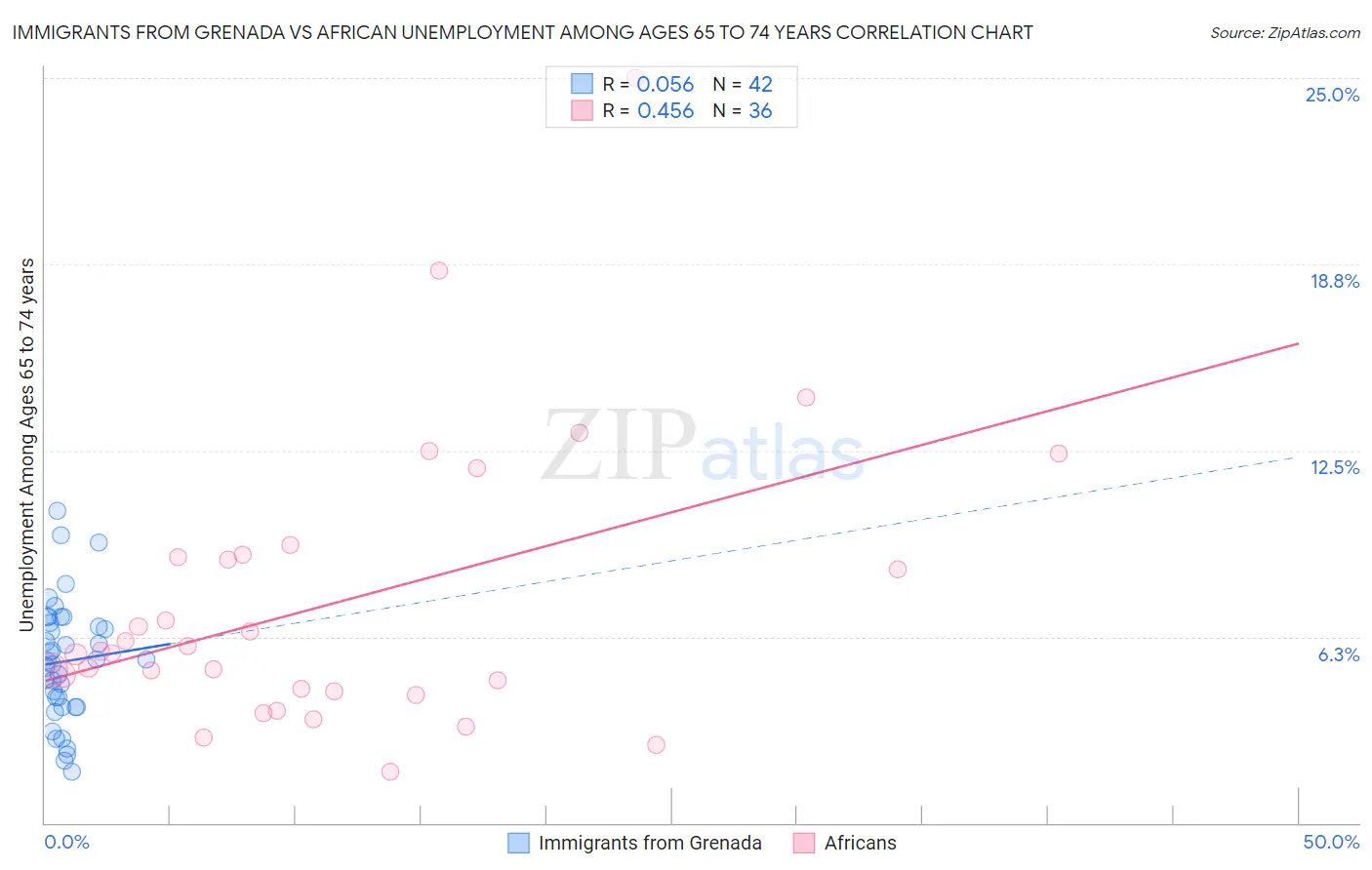 Immigrants from Grenada vs African Unemployment Among Ages 65 to 74 years