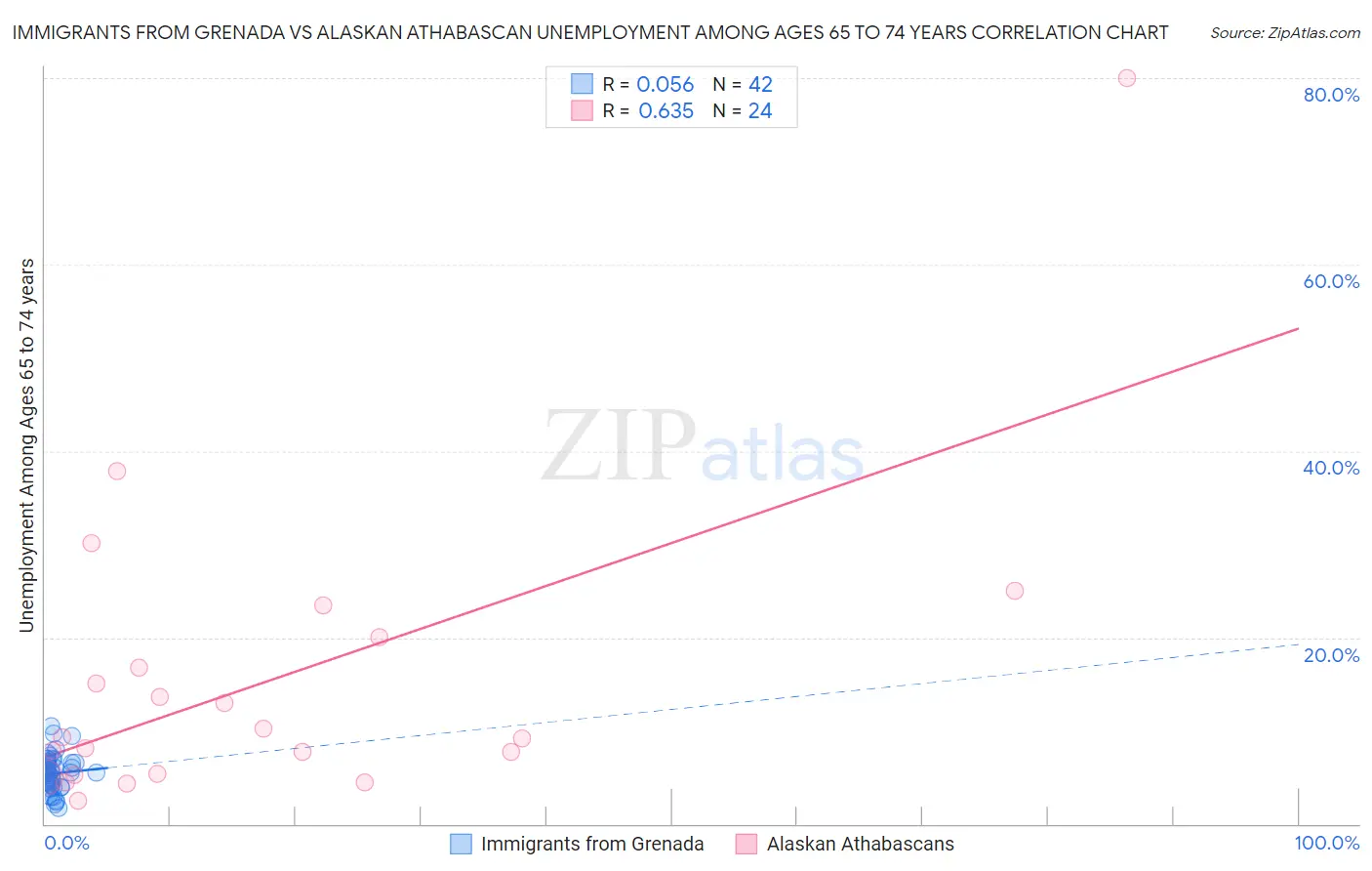 Immigrants from Grenada vs Alaskan Athabascan Unemployment Among Ages 65 to 74 years