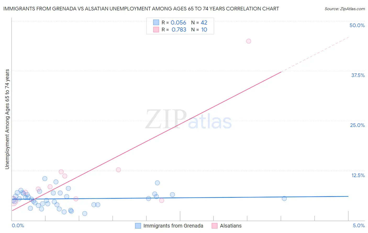 Immigrants from Grenada vs Alsatian Unemployment Among Ages 65 to 74 years