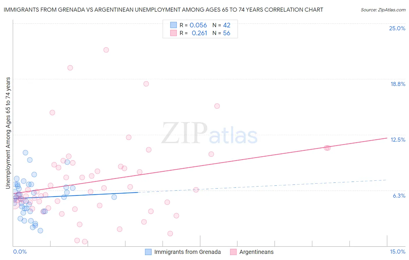 Immigrants from Grenada vs Argentinean Unemployment Among Ages 65 to 74 years