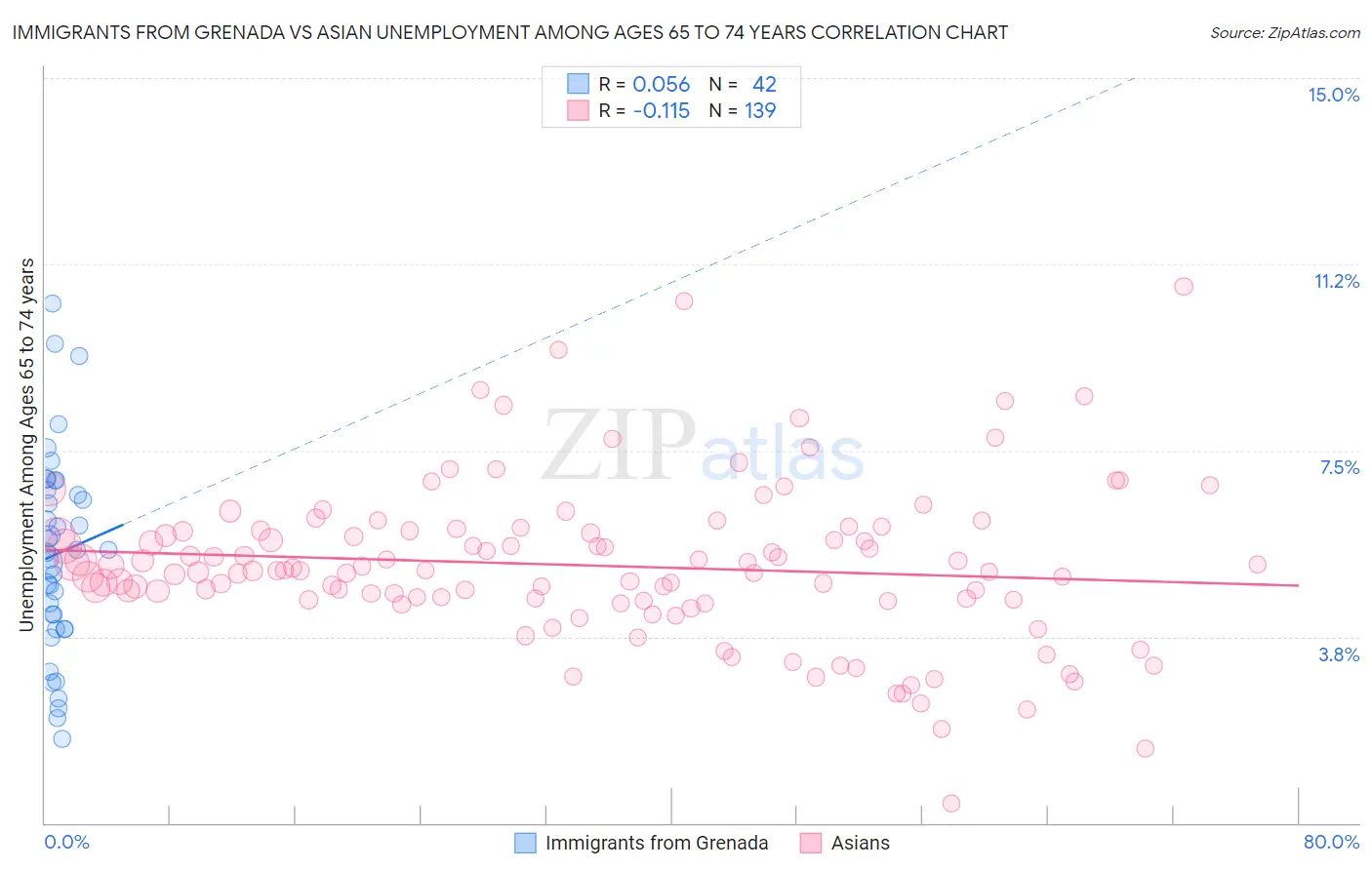 Immigrants from Grenada vs Asian Unemployment Among Ages 65 to 74 years