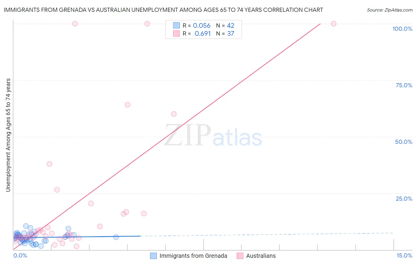 Immigrants from Grenada vs Australian Unemployment Among Ages 65 to 74 years
