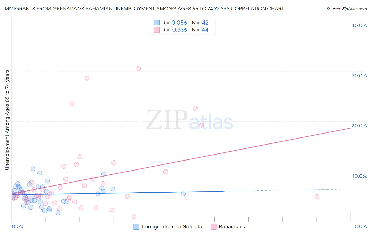 Immigrants from Grenada vs Bahamian Unemployment Among Ages 65 to 74 years