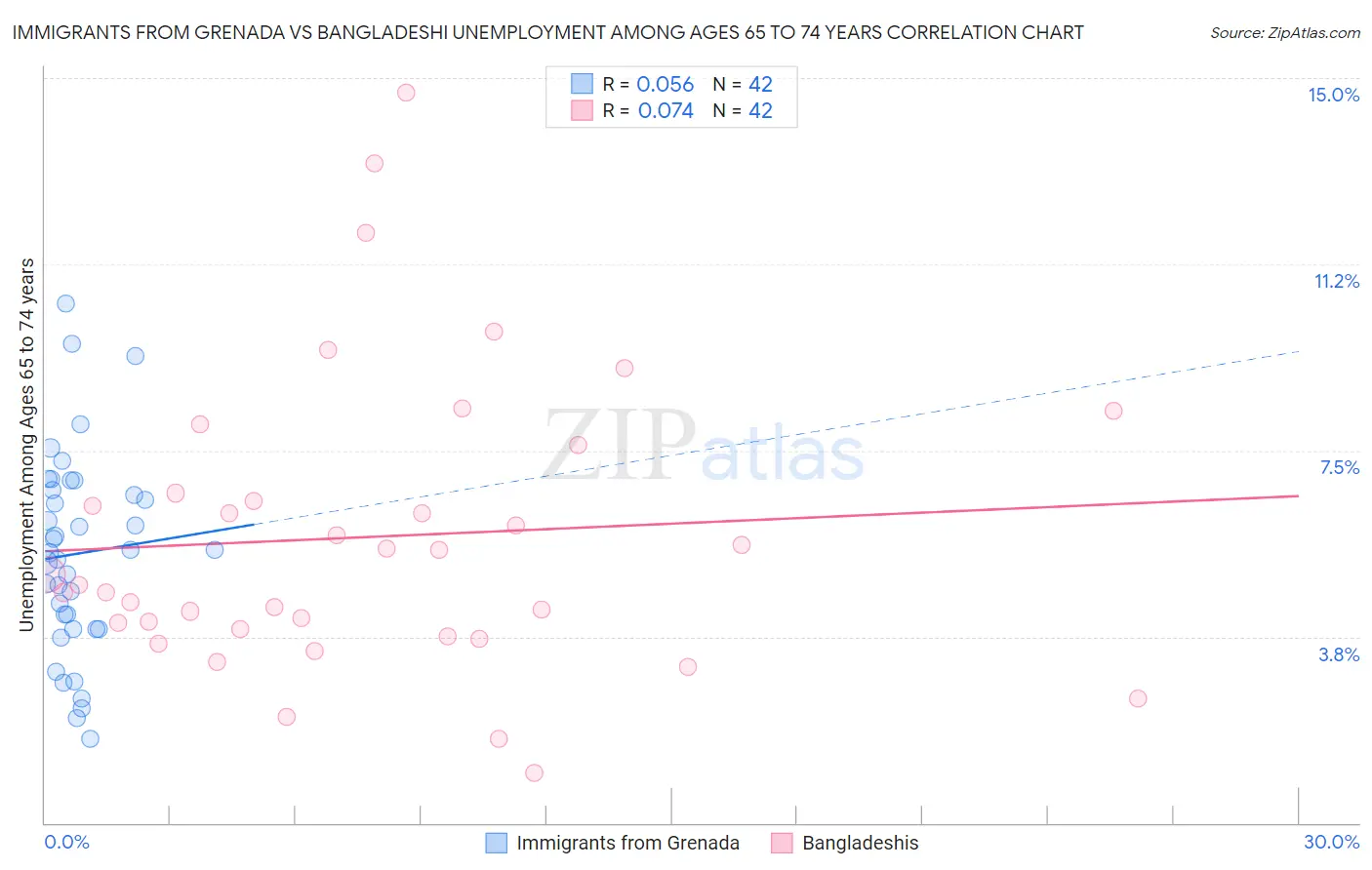 Immigrants from Grenada vs Bangladeshi Unemployment Among Ages 65 to 74 years