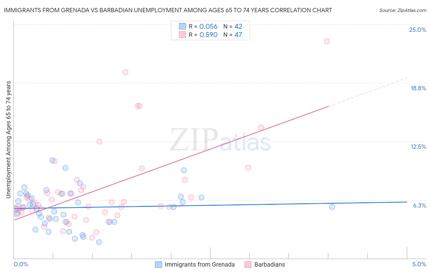 Immigrants from Grenada vs Barbadian Unemployment Among Ages 65 to 74 years