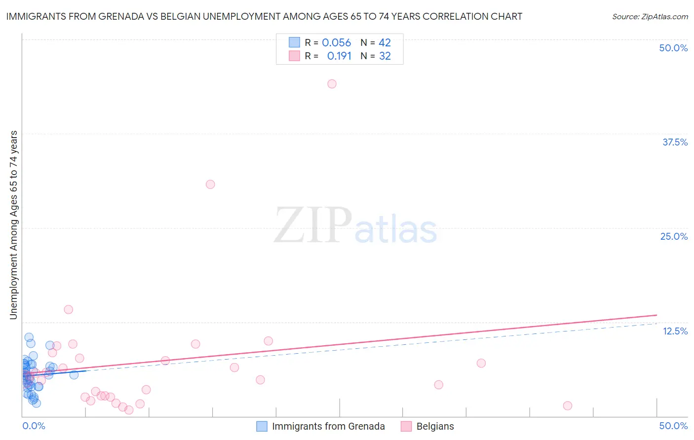 Immigrants from Grenada vs Belgian Unemployment Among Ages 65 to 74 years