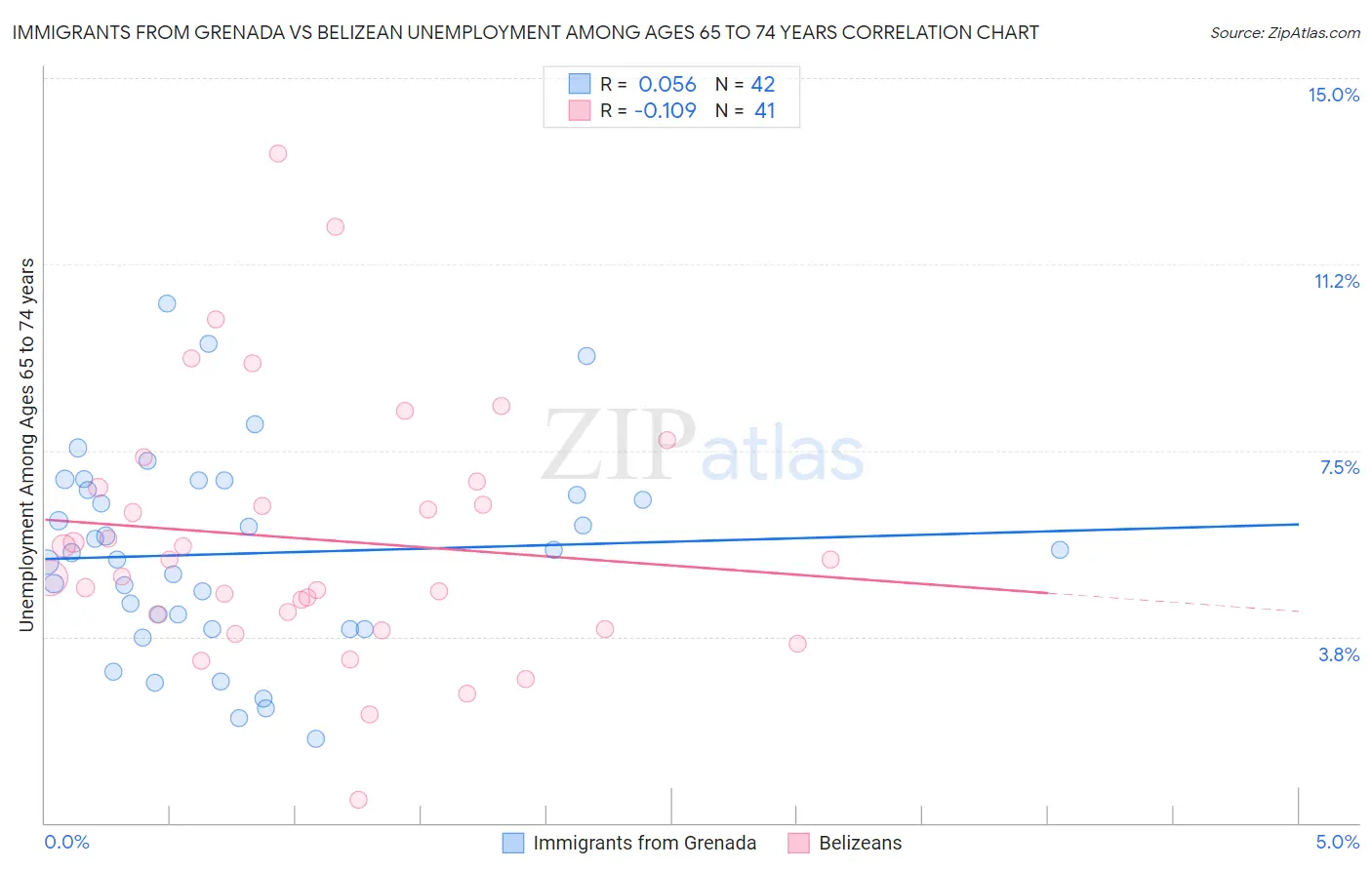 Immigrants from Grenada vs Belizean Unemployment Among Ages 65 to 74 years