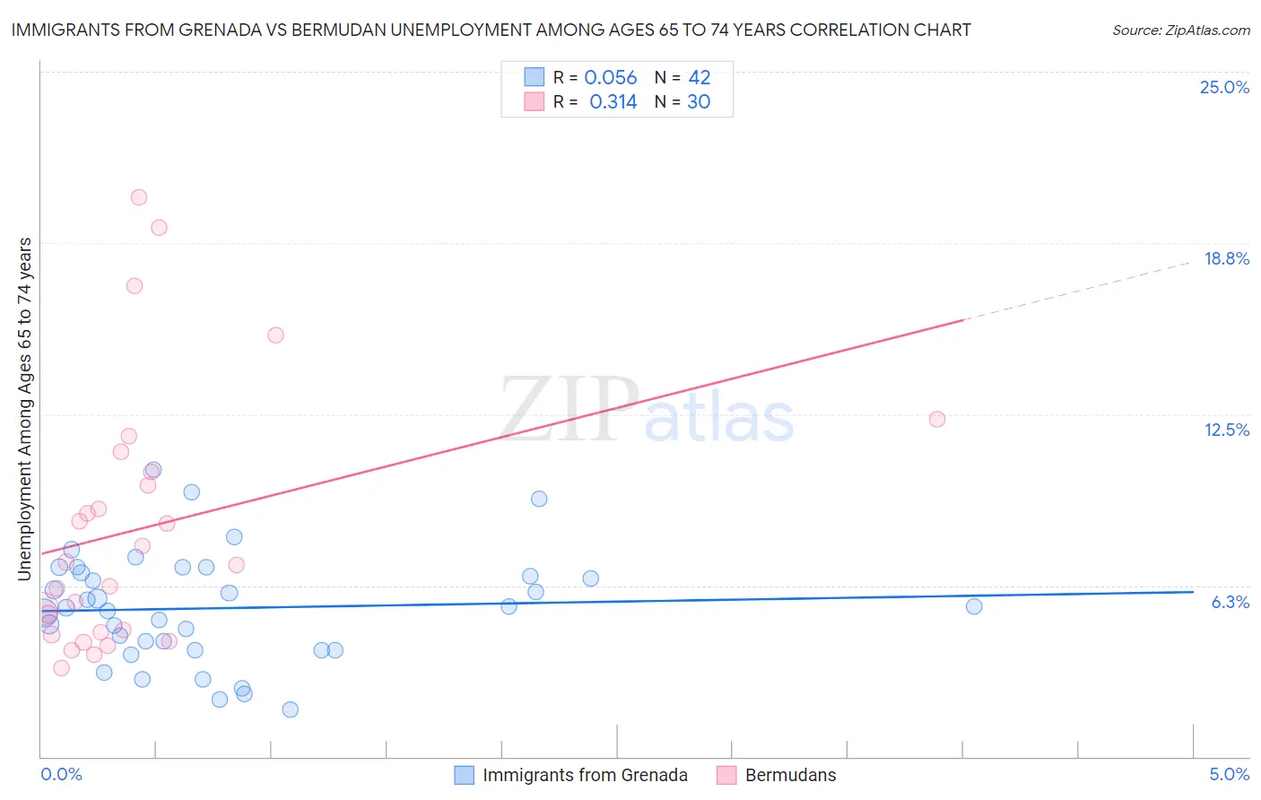Immigrants from Grenada vs Bermudan Unemployment Among Ages 65 to 74 years
