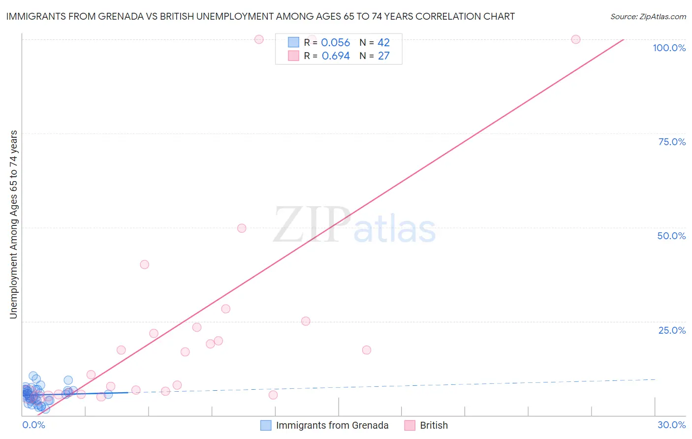 Immigrants from Grenada vs British Unemployment Among Ages 65 to 74 years