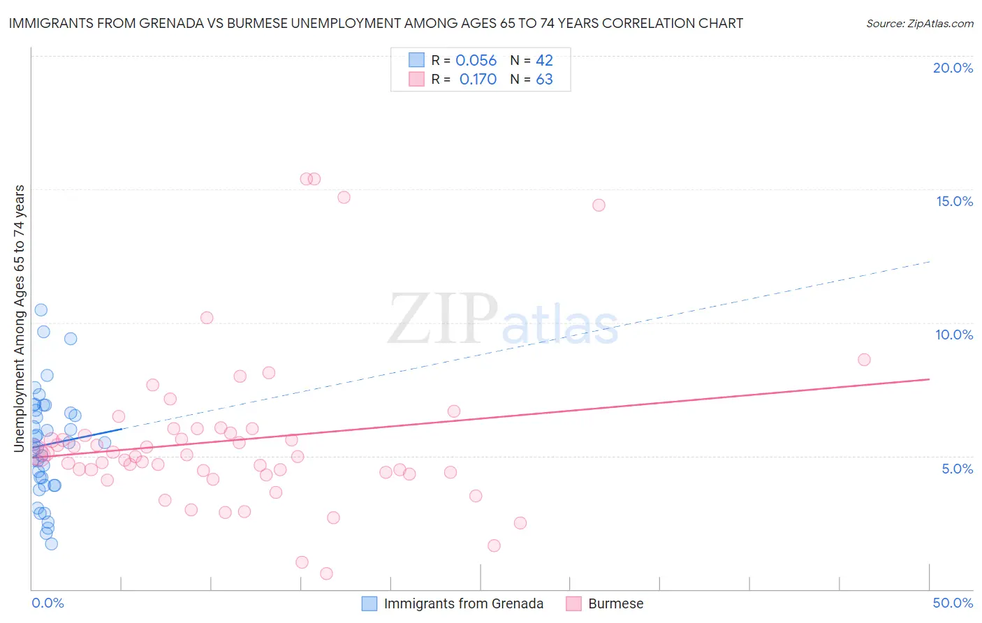 Immigrants from Grenada vs Burmese Unemployment Among Ages 65 to 74 years