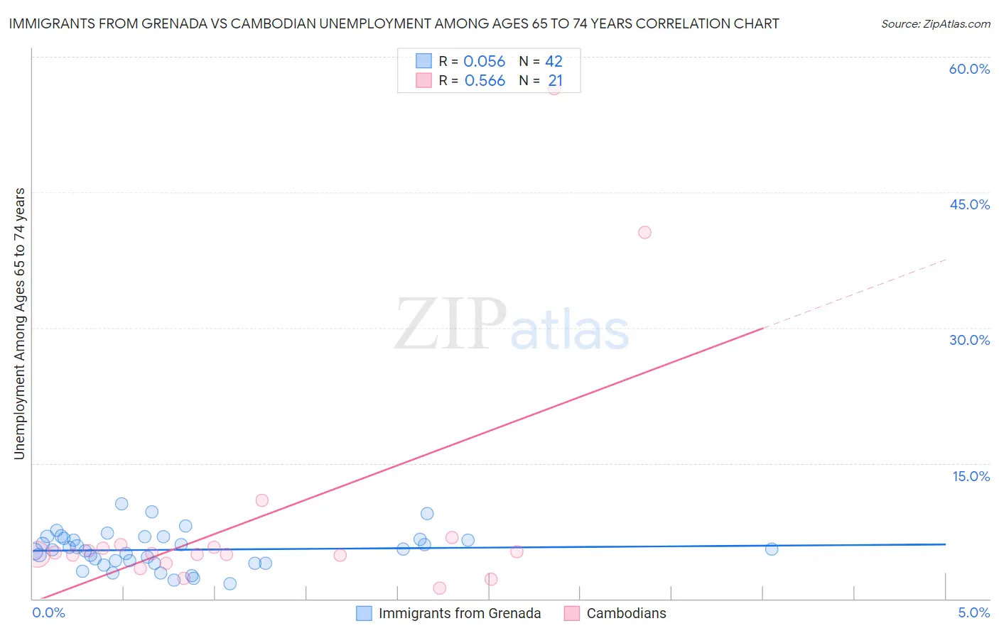 Immigrants from Grenada vs Cambodian Unemployment Among Ages 65 to 74 years