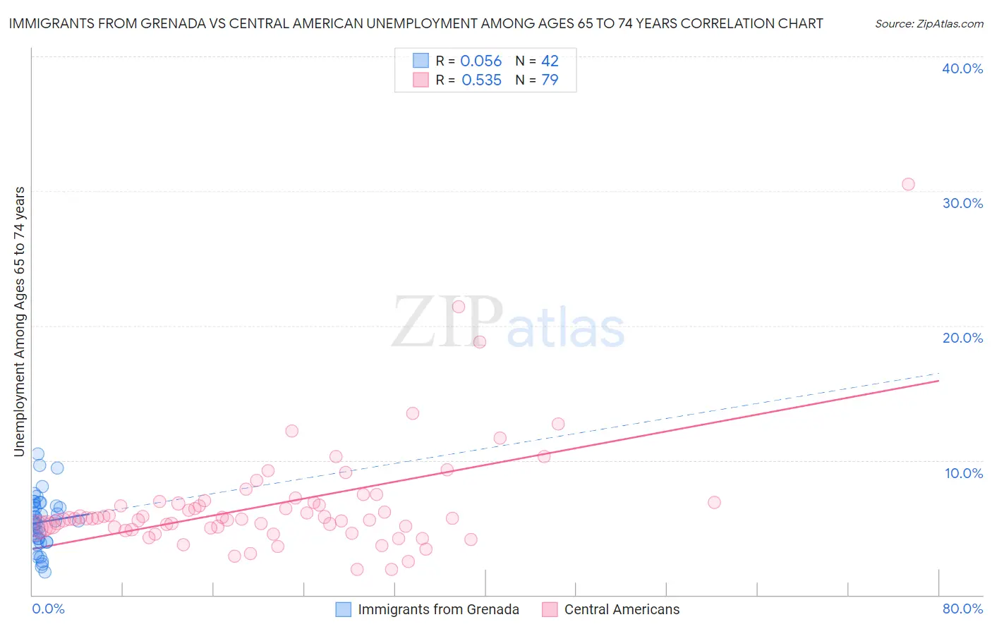 Immigrants from Grenada vs Central American Unemployment Among Ages 65 to 74 years