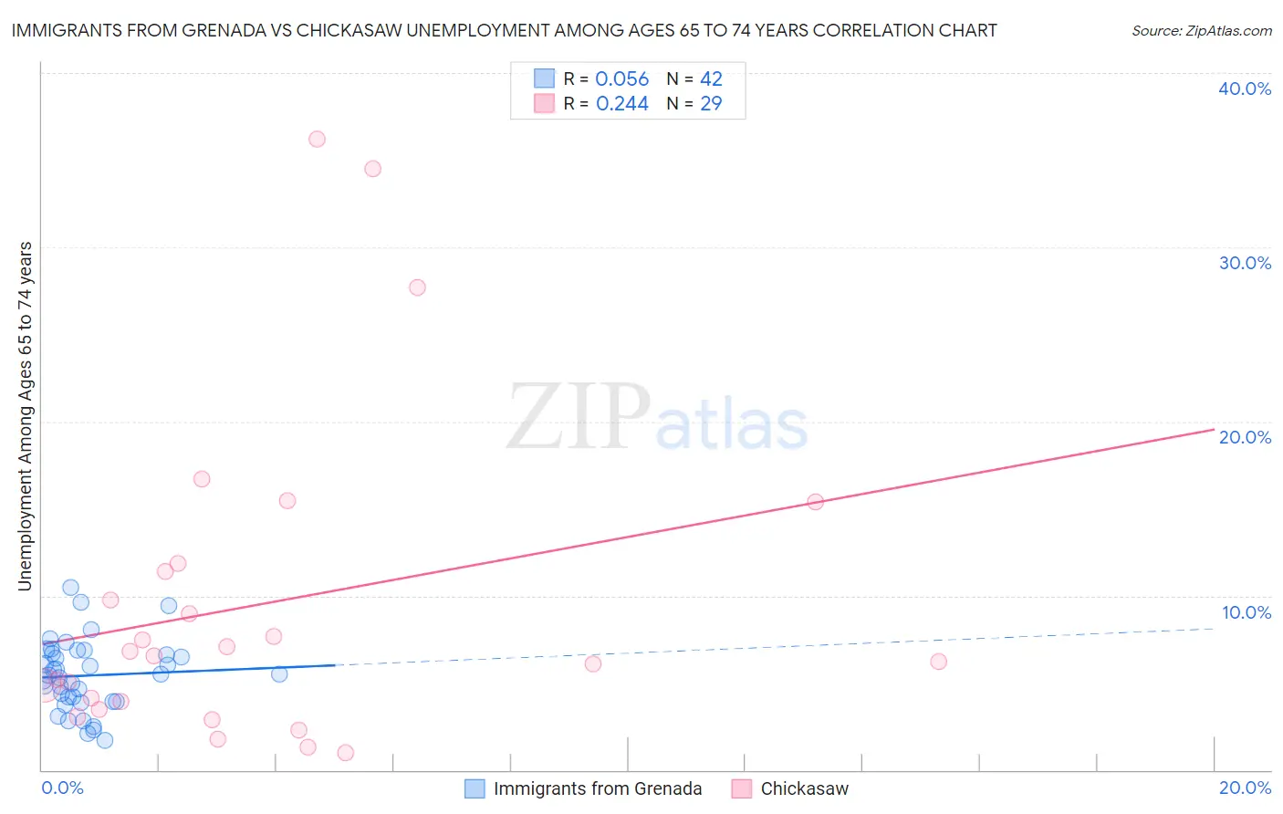 Immigrants from Grenada vs Chickasaw Unemployment Among Ages 65 to 74 years