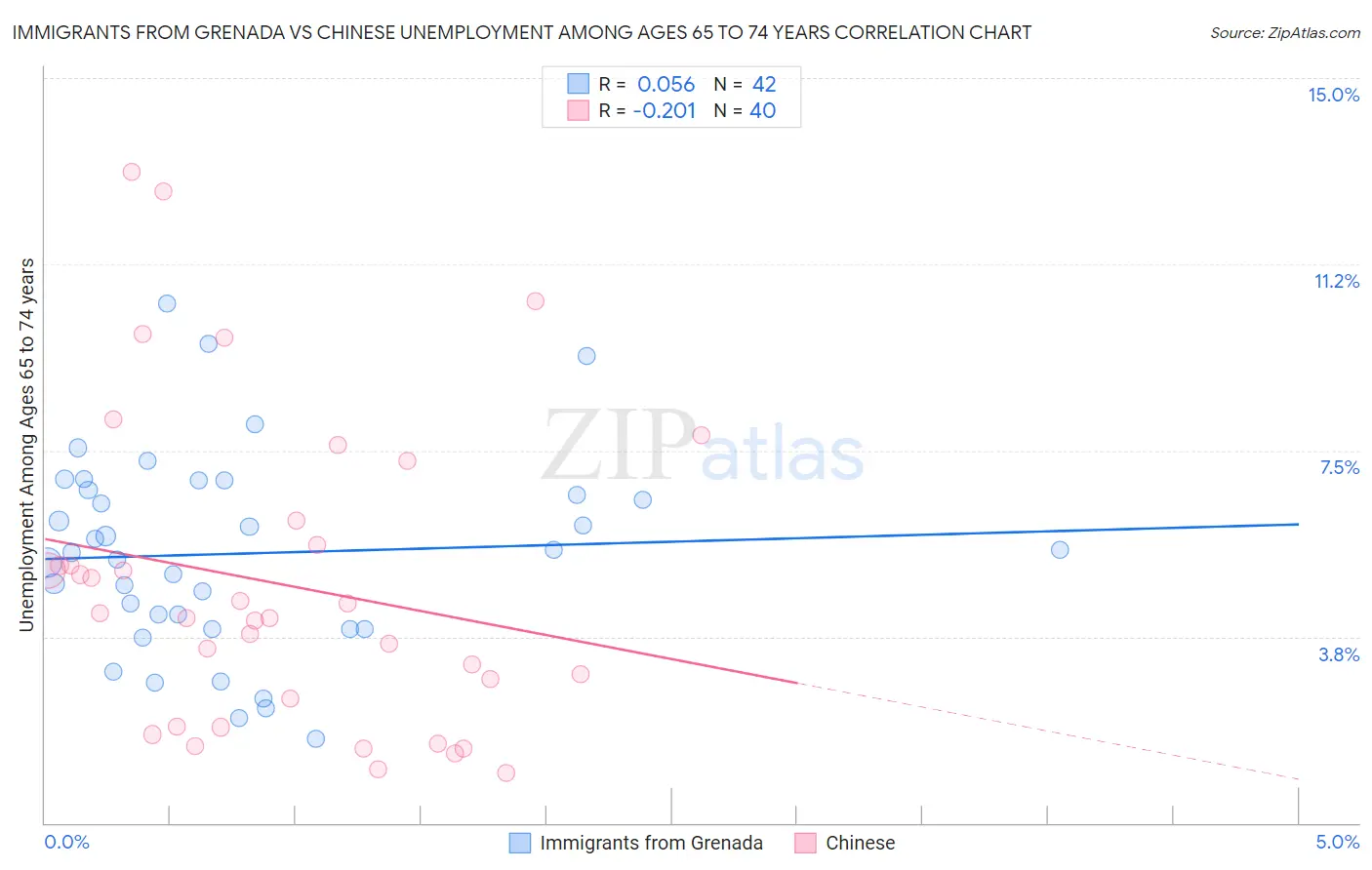Immigrants from Grenada vs Chinese Unemployment Among Ages 65 to 74 years