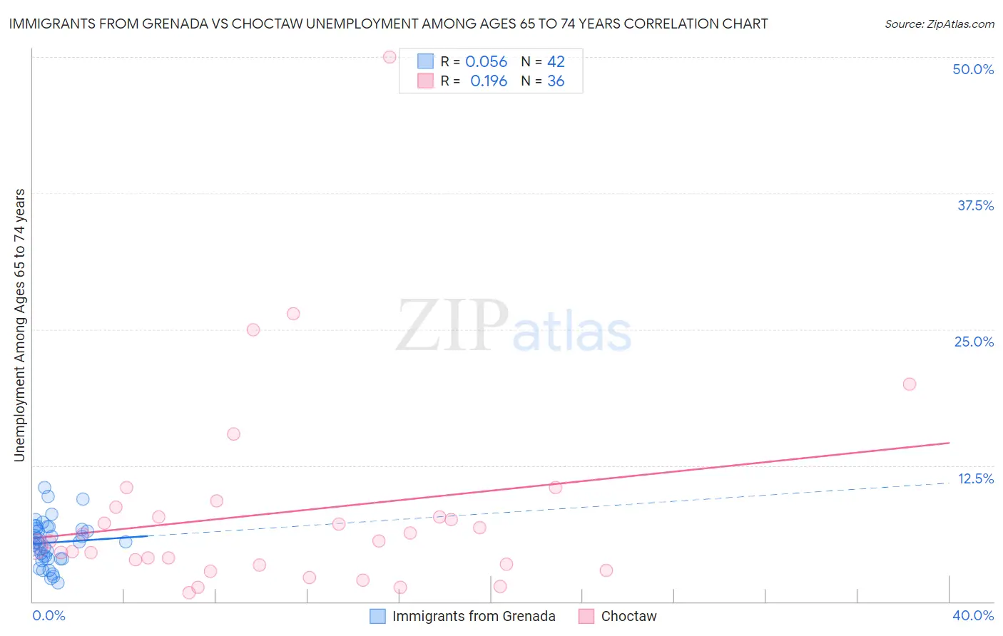 Immigrants from Grenada vs Choctaw Unemployment Among Ages 65 to 74 years