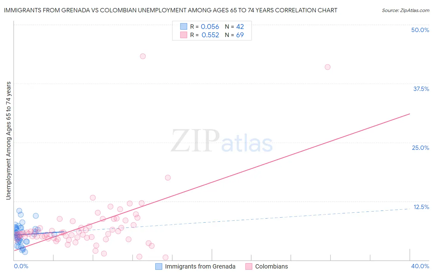 Immigrants from Grenada vs Colombian Unemployment Among Ages 65 to 74 years