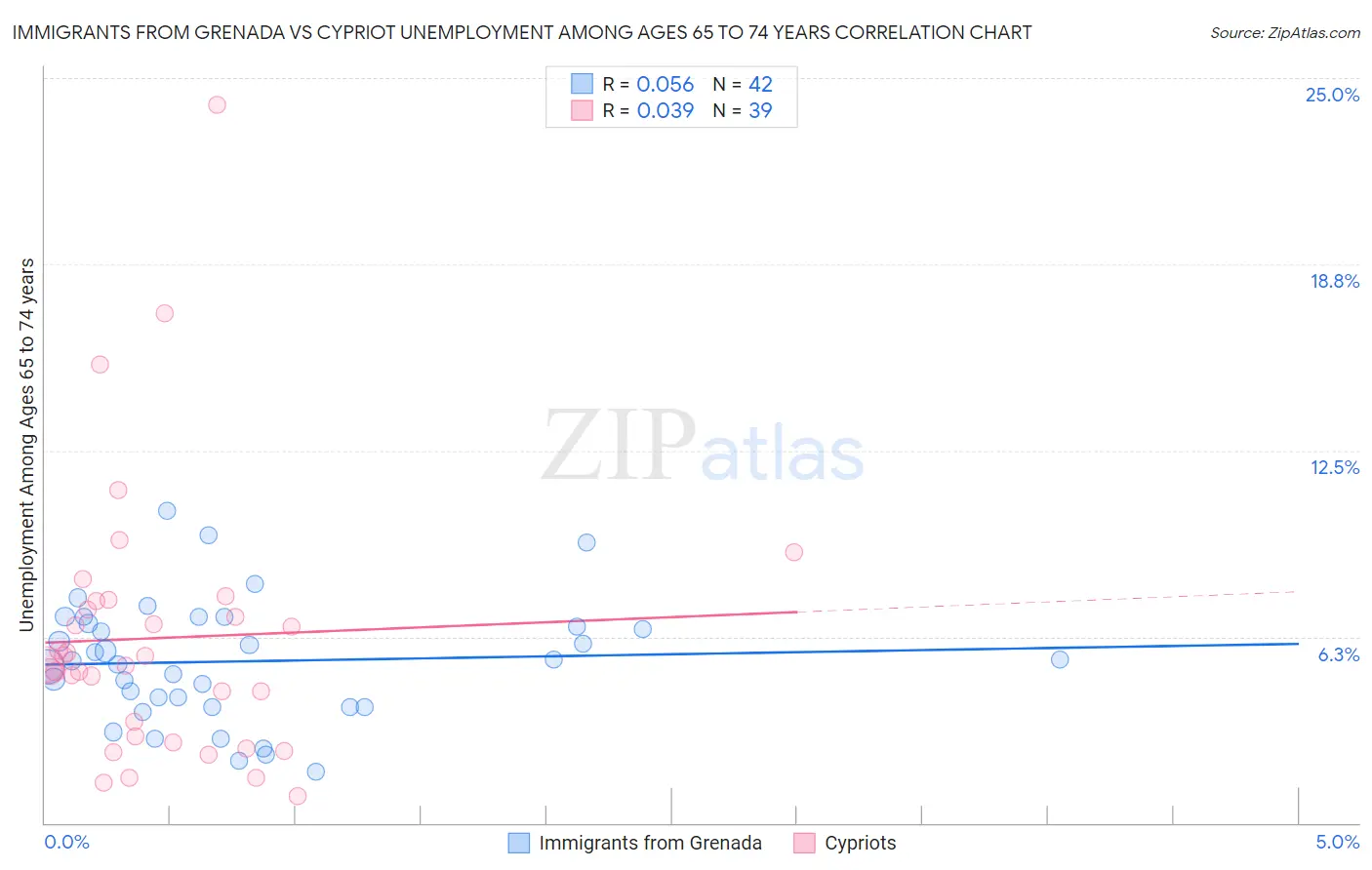 Immigrants from Grenada vs Cypriot Unemployment Among Ages 65 to 74 years