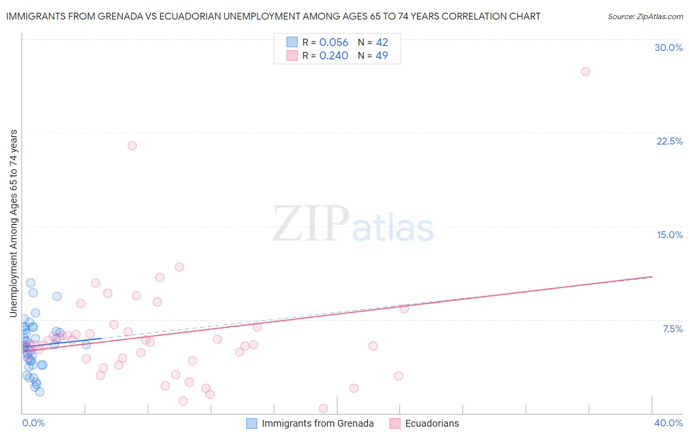 Immigrants from Grenada vs Ecuadorian Unemployment Among Ages 65 to 74 years