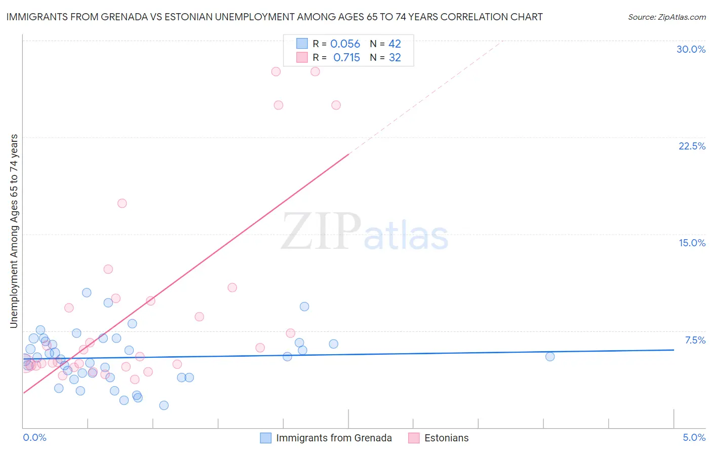 Immigrants from Grenada vs Estonian Unemployment Among Ages 65 to 74 years