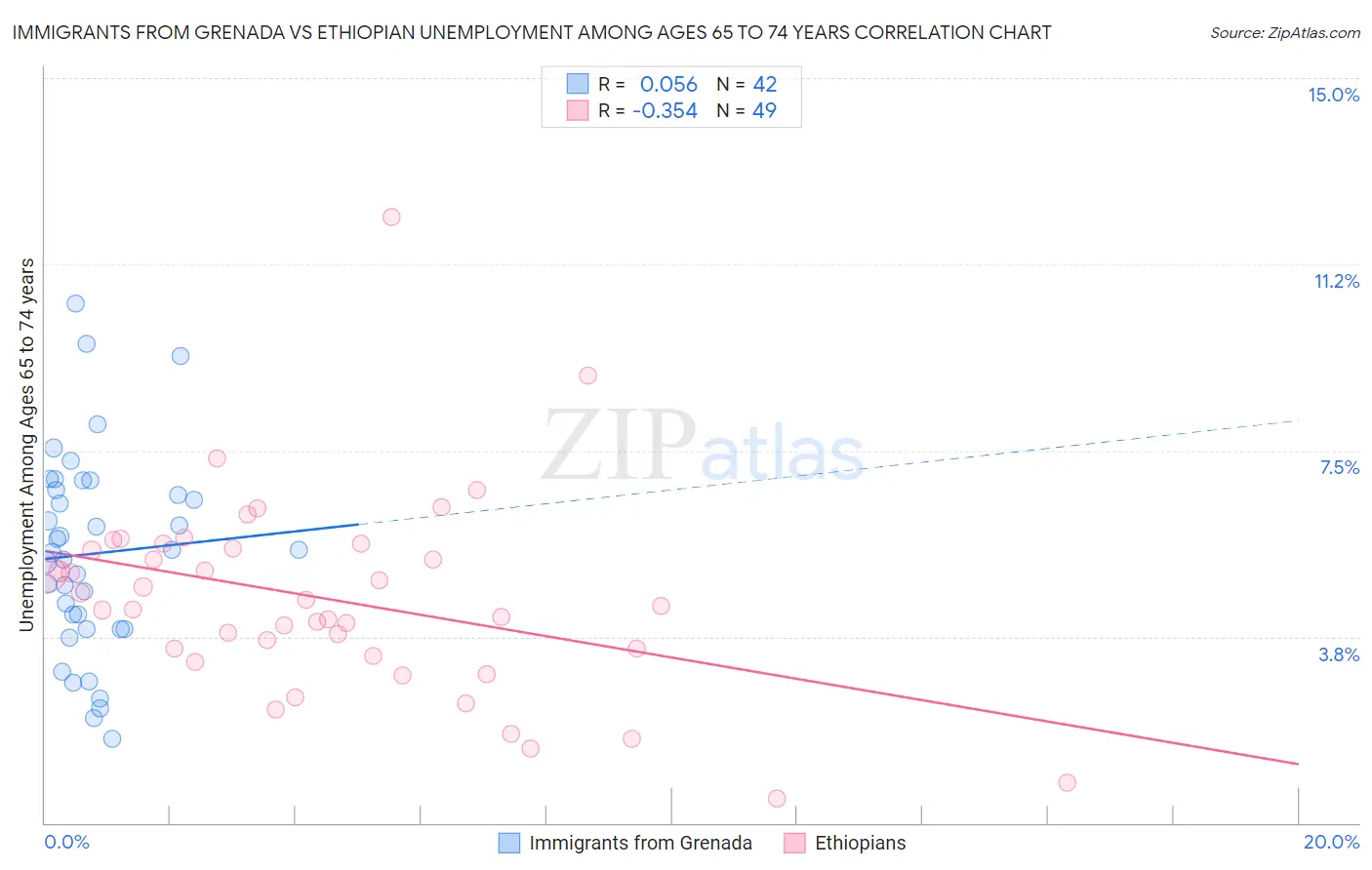 Immigrants from Grenada vs Ethiopian Unemployment Among Ages 65 to 74 years