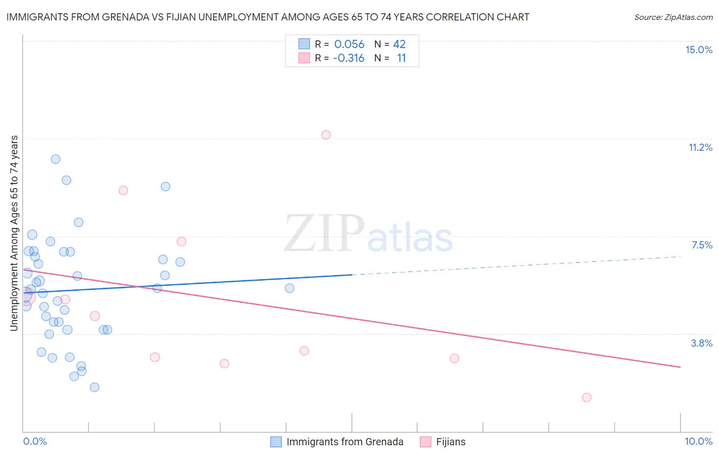 Immigrants from Grenada vs Fijian Unemployment Among Ages 65 to 74 years