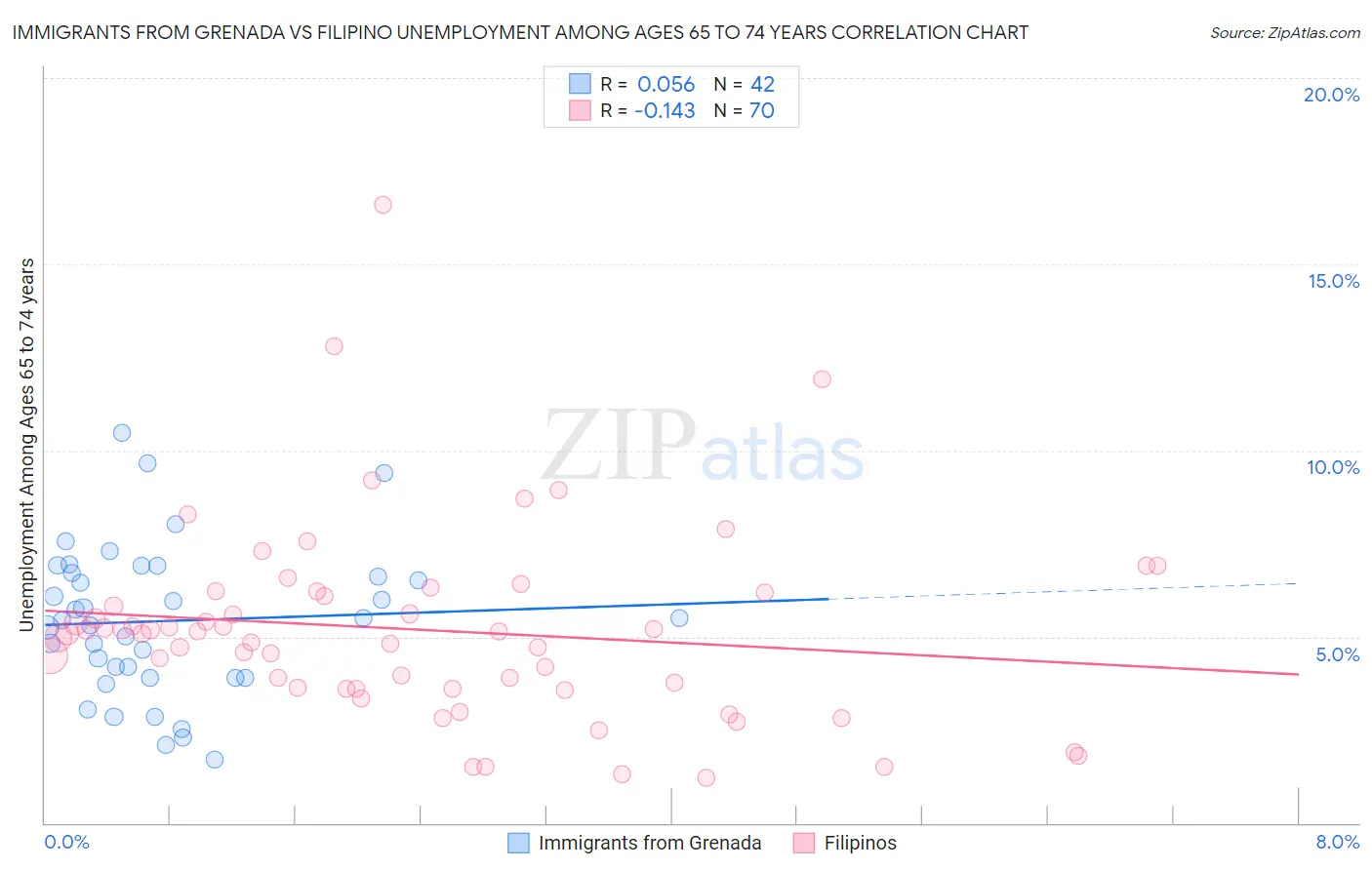 Immigrants from Grenada vs Filipino Unemployment Among Ages 65 to 74 years