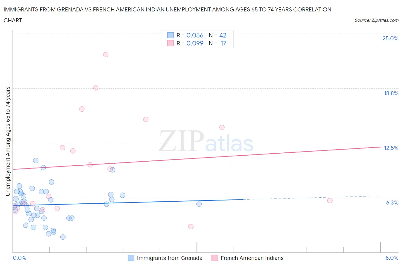 Immigrants from Grenada vs French American Indian Unemployment Among Ages 65 to 74 years