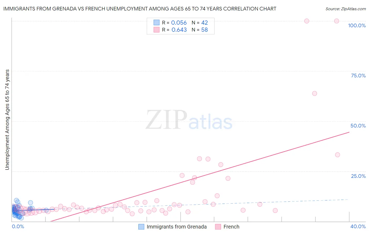 Immigrants from Grenada vs French Unemployment Among Ages 65 to 74 years