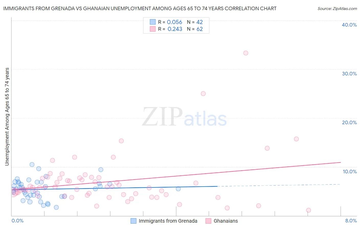 Immigrants from Grenada vs Ghanaian Unemployment Among Ages 65 to 74 years