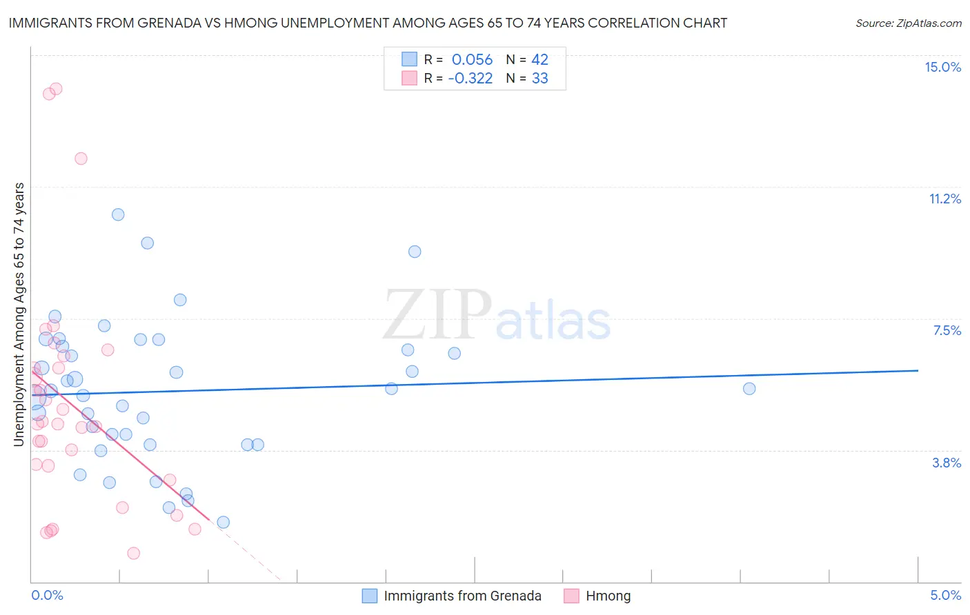 Immigrants from Grenada vs Hmong Unemployment Among Ages 65 to 74 years
