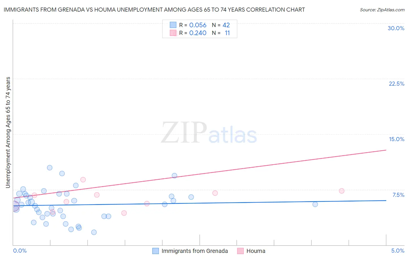 Immigrants from Grenada vs Houma Unemployment Among Ages 65 to 74 years