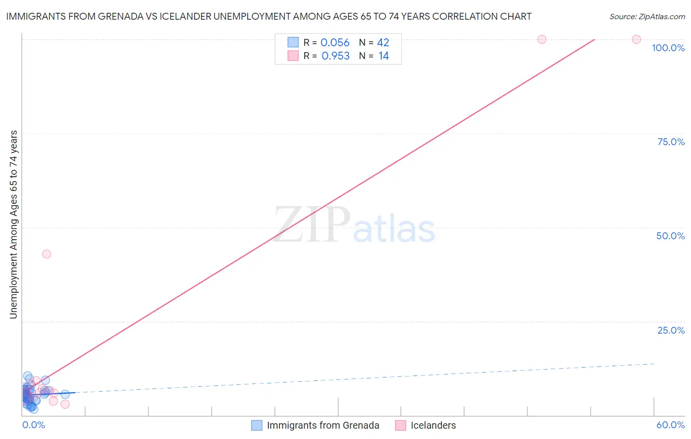 Immigrants from Grenada vs Icelander Unemployment Among Ages 65 to 74 years