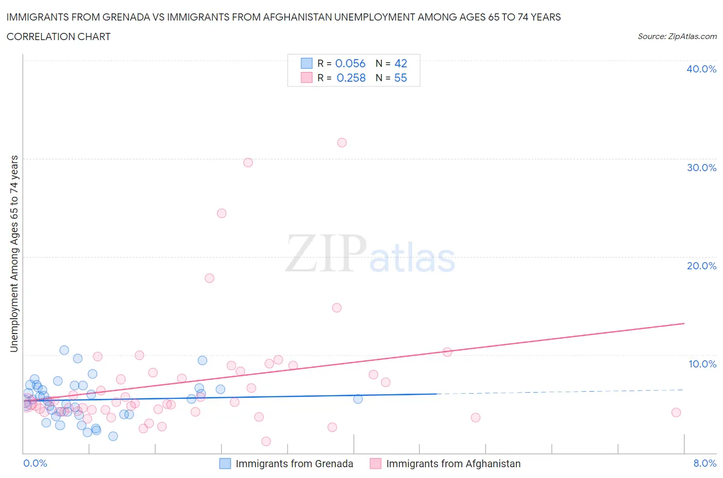 Immigrants from Grenada vs Immigrants from Afghanistan Unemployment Among Ages 65 to 74 years