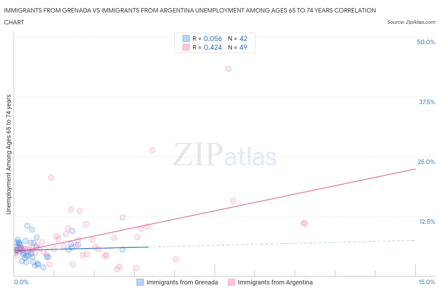 Immigrants from Grenada vs Immigrants from Argentina Unemployment Among Ages 65 to 74 years