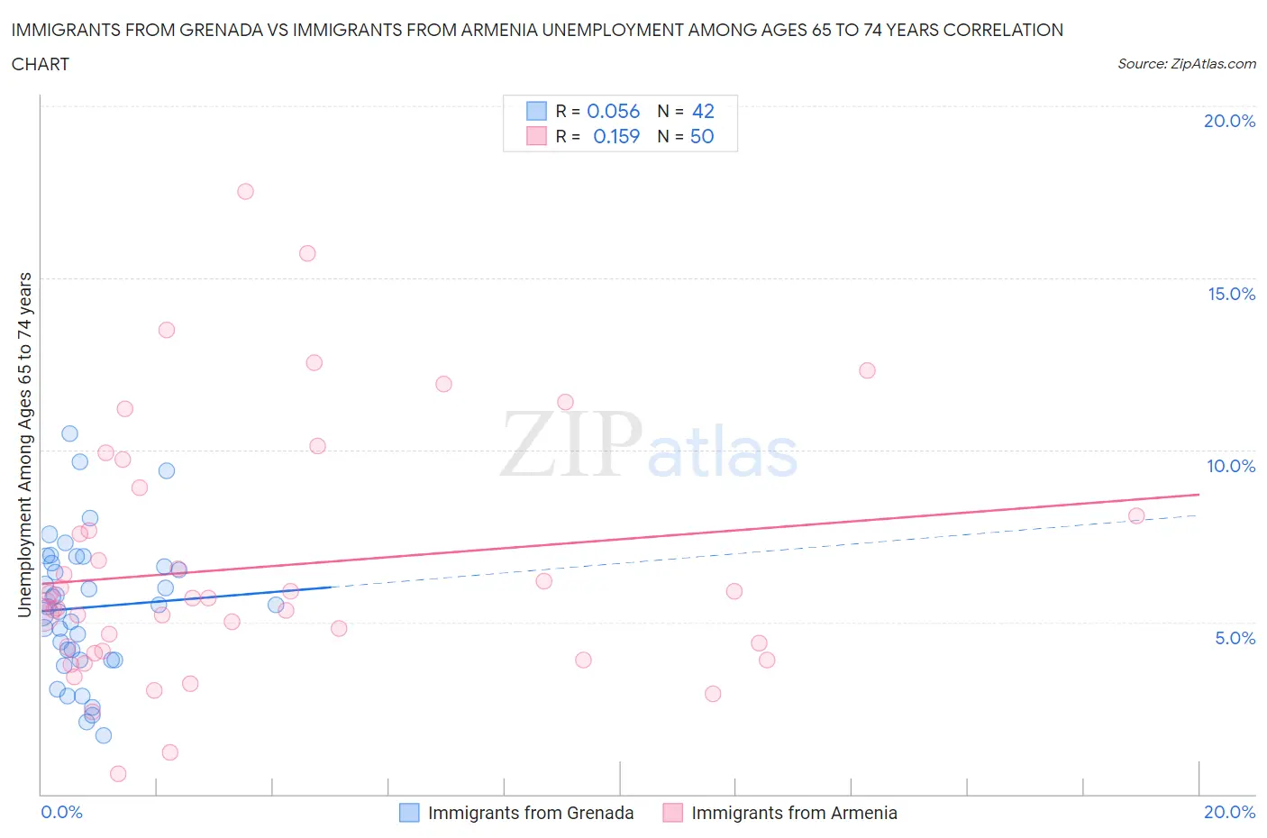 Immigrants from Grenada vs Immigrants from Armenia Unemployment Among Ages 65 to 74 years