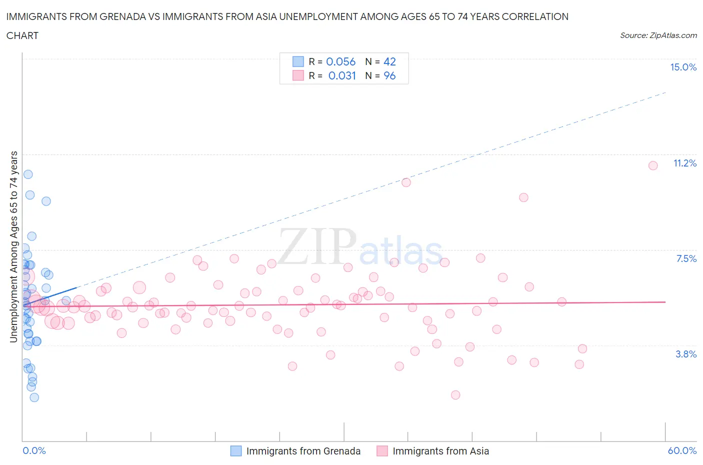 Immigrants from Grenada vs Immigrants from Asia Unemployment Among Ages 65 to 74 years